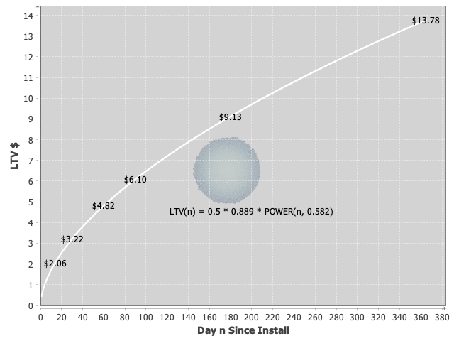 DAU, days since install